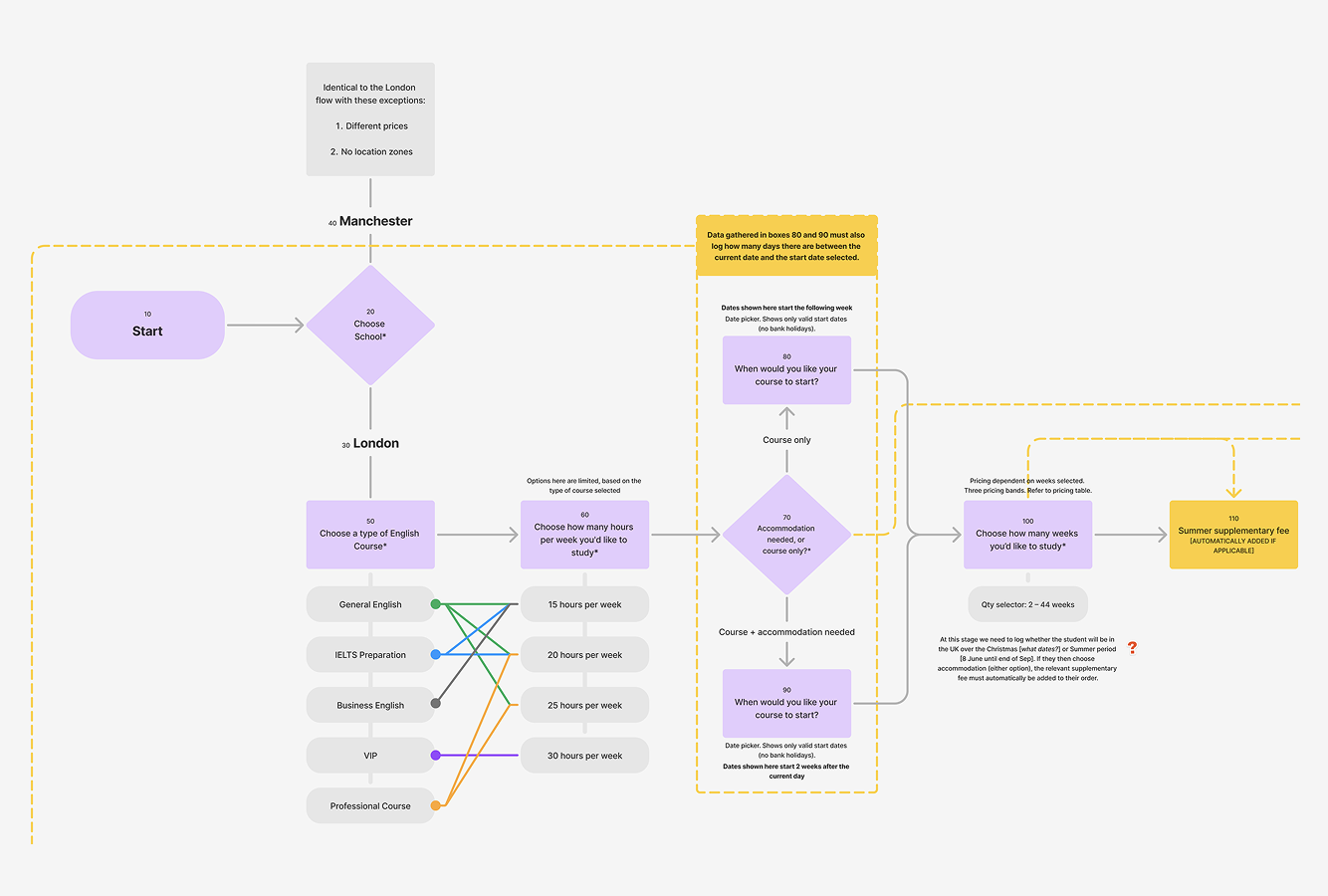 Services Process Design
